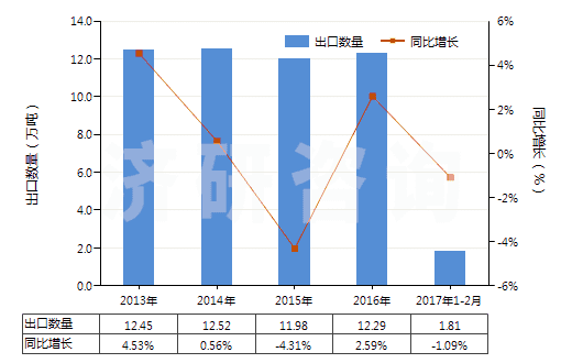 2013-2017年2月中國(guó)藥棉、紗布、繃帶(經(jīng)藥物浸涂或制成零售包裝,供醫(yī)療、外科、牙科或獸醫(yī)用)(HS30059010)出口量及增速統(tǒng)計(jì)